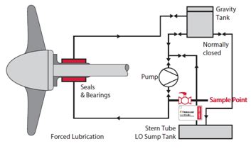 stern tube seal leak test|stern tube oil leak test.